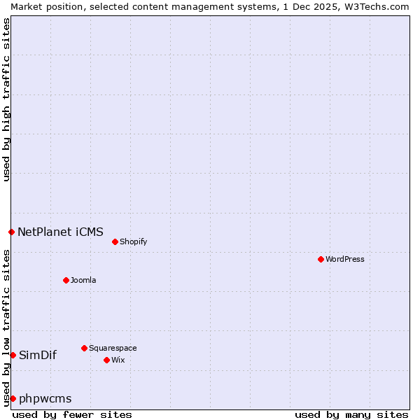 Market position of phpwcms vs. SimDif vs. NetPlanet iCMS