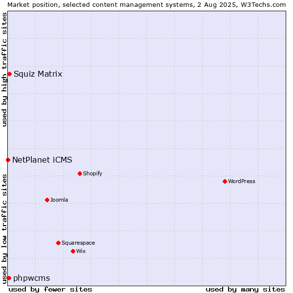 Market position of Squiz Matrix vs. phpwcms vs. NetPlanet iCMS