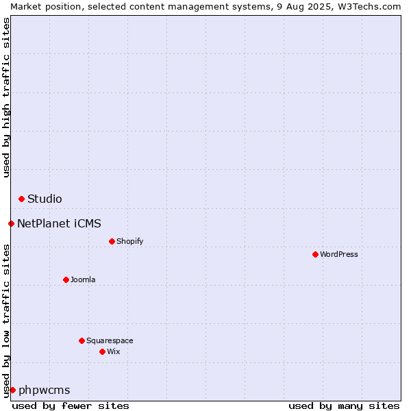Market position of Studio vs. phpwcms vs. NetPlanet iCMS