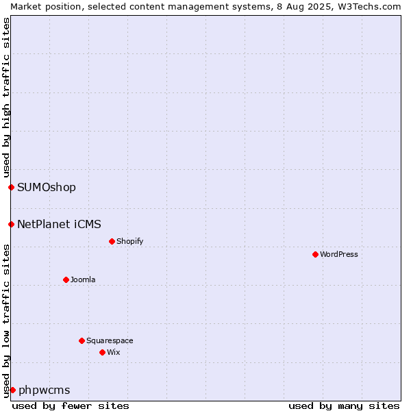Market position of phpwcms vs. NetPlanet iCMS vs. SUMOshop