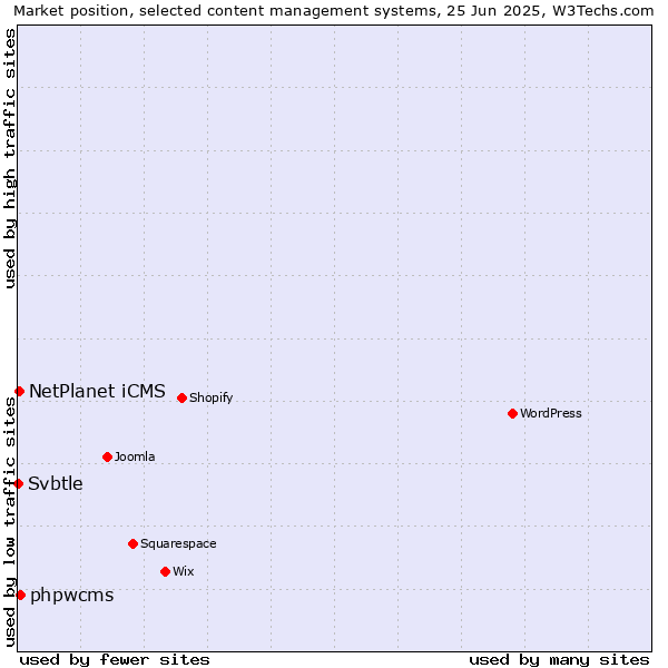 Market position of phpwcms vs. NetPlanet iCMS vs. Svbtle