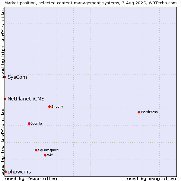 Market position of phpwcms vs. NetPlanet iCMS vs. SysCom