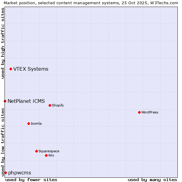 Market position of VTEX Systems vs. phpwcms vs. NetPlanet iCMS
