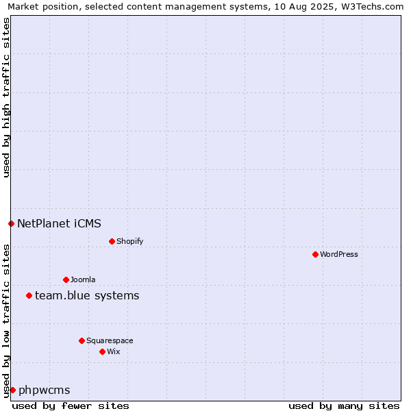 Market position of team.blue systems vs. phpwcms vs. NetPlanet iCMS
