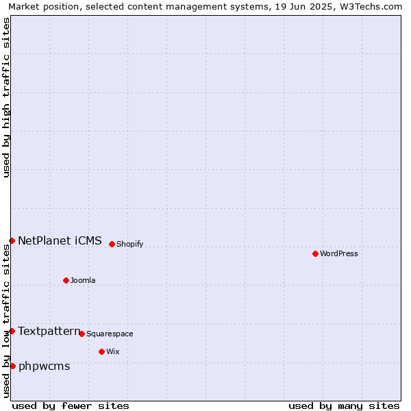 Market position of phpwcms vs. Textpattern vs. NetPlanet iCMS