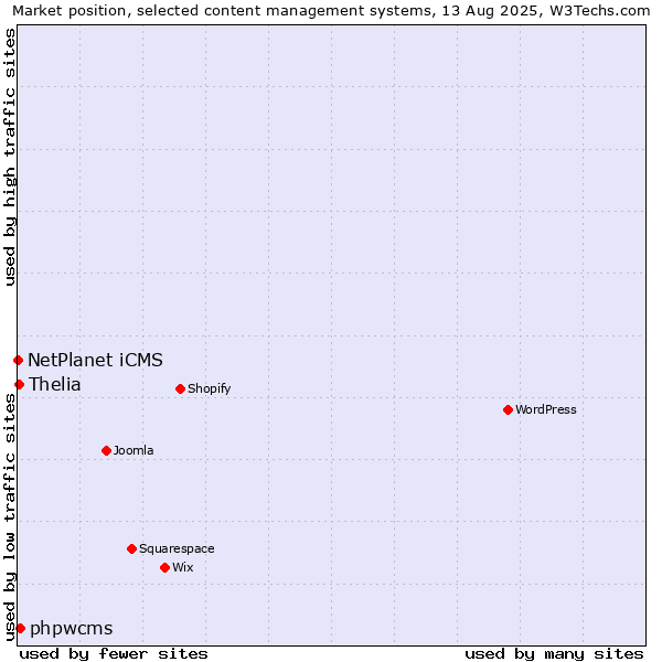 Market position of phpwcms vs. Thelia vs. NetPlanet iCMS