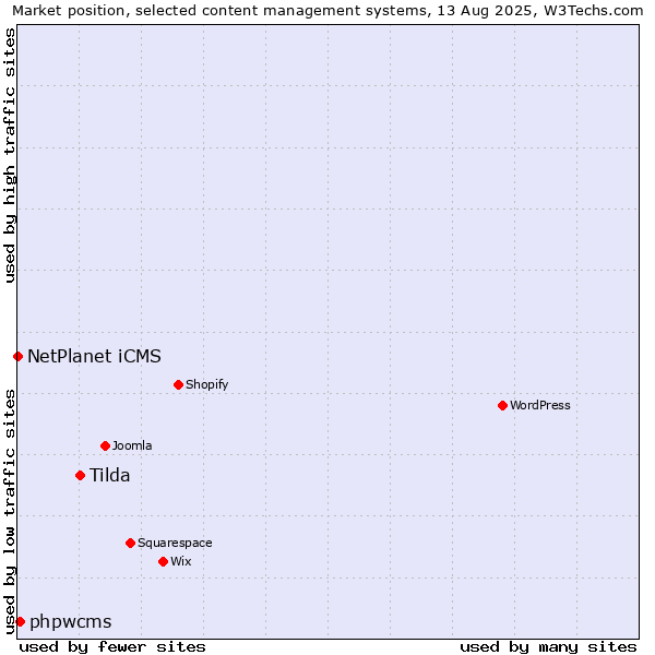 Market position of Tilda vs. phpwcms vs. NetPlanet iCMS