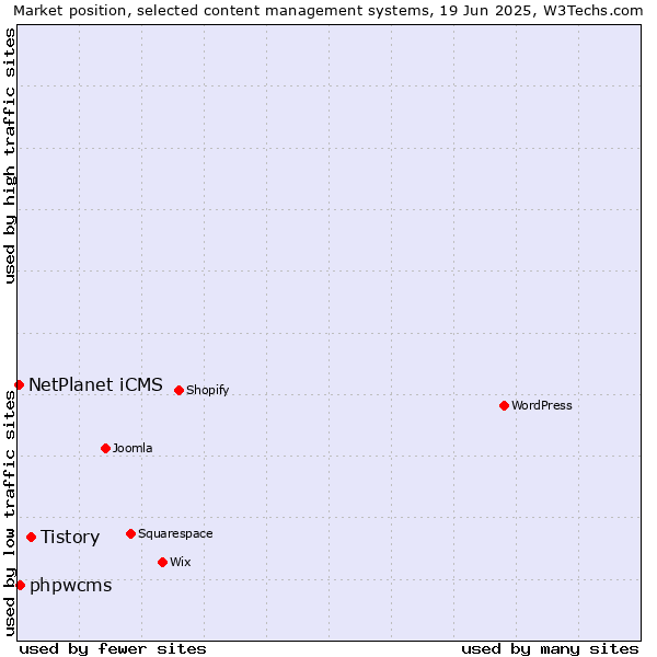 Market position of Tistory vs. phpwcms vs. NetPlanet iCMS