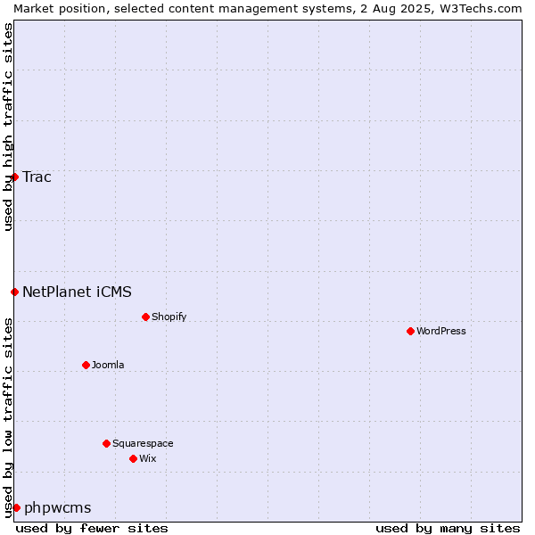 Market position of phpwcms vs. NetPlanet iCMS vs. Trac