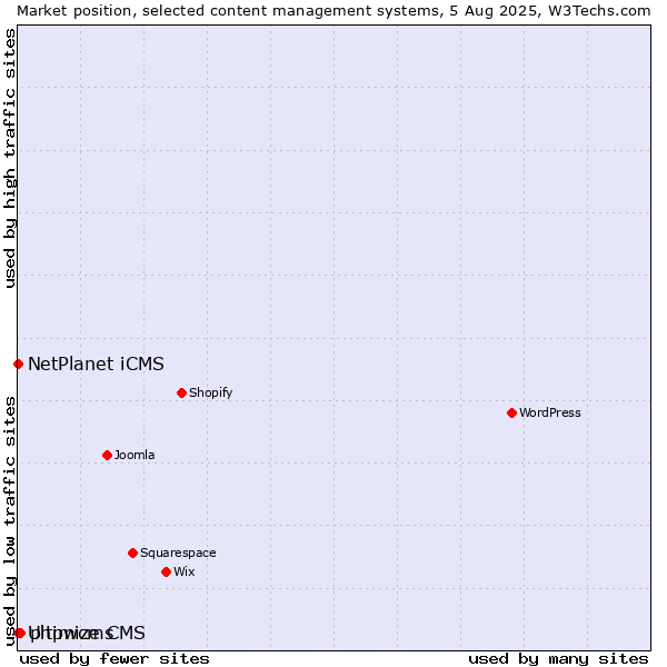 Market position of phpwcms vs. NetPlanet iCMS vs. Ultimize CMS