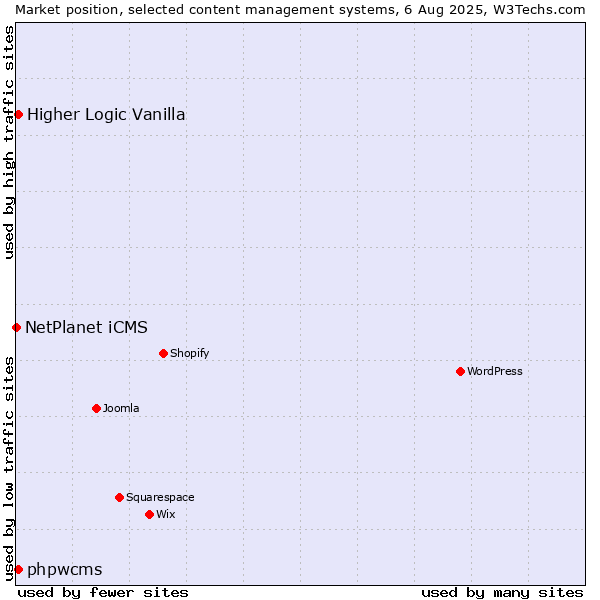 Market position of Higher Logic Vanilla vs. phpwcms vs. NetPlanet iCMS