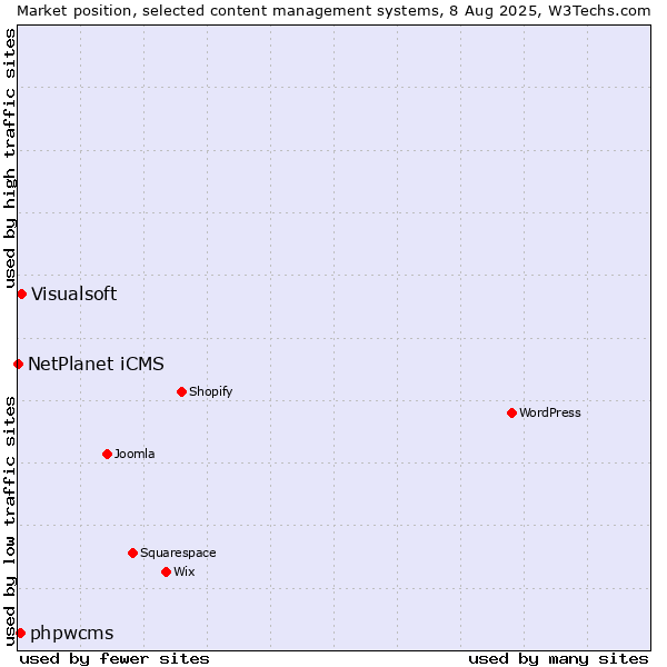 Market position of Visualsoft vs. phpwcms vs. NetPlanet iCMS