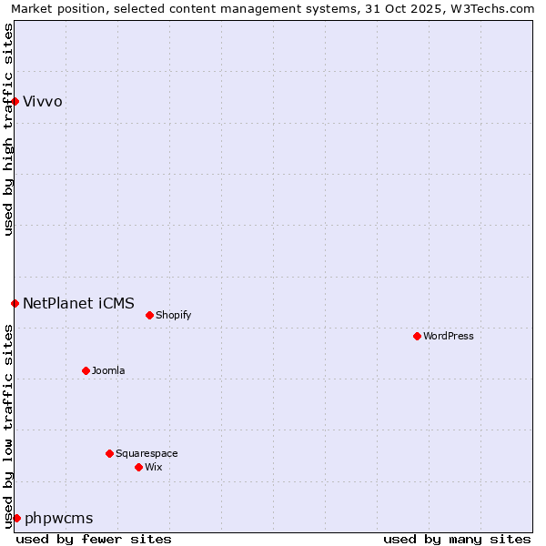 Market position of phpwcms vs. NetPlanet iCMS vs. Vivvo