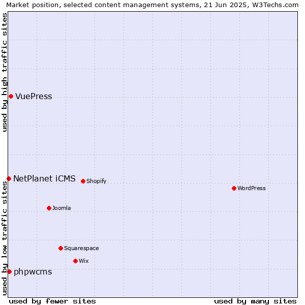 Market position of VuePress vs. phpwcms vs. NetPlanet iCMS