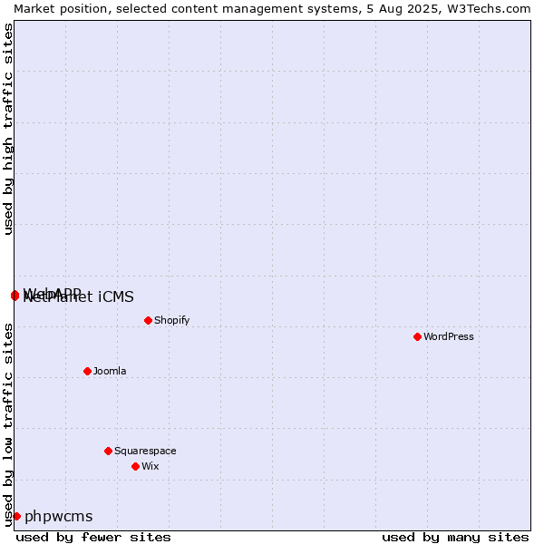 Market position of phpwcms vs. NetPlanet iCMS vs. WebAPP