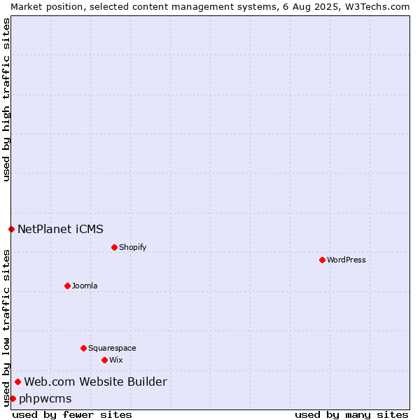 Market position of Web.com Website Builder vs. phpwcms vs. NetPlanet iCMS