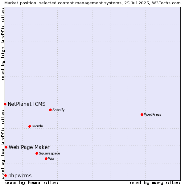 Market position of Web Page Maker vs. phpwcms vs. NetPlanet iCMS
