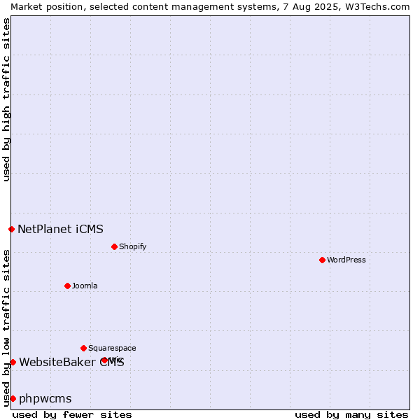 Market position of WebsiteBaker CMS vs. phpwcms vs. NetPlanet iCMS