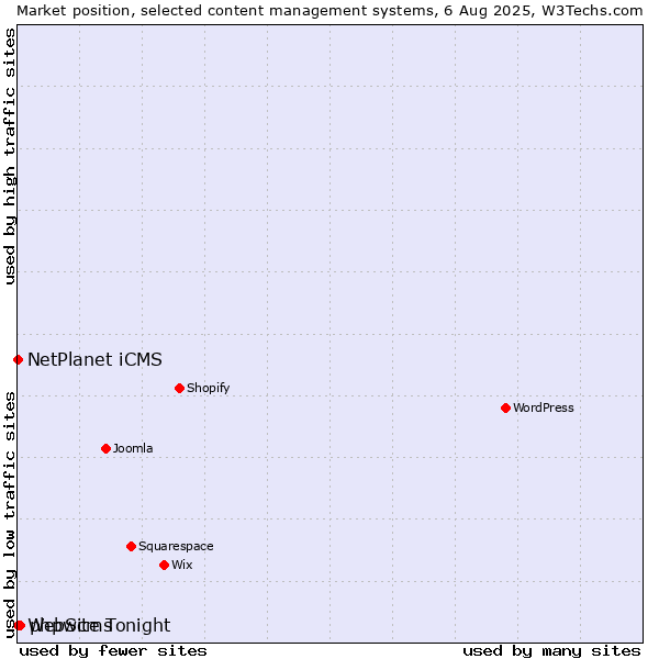 Market position of phpwcms vs. NetPlanet iCMS vs. WebSite Tonight