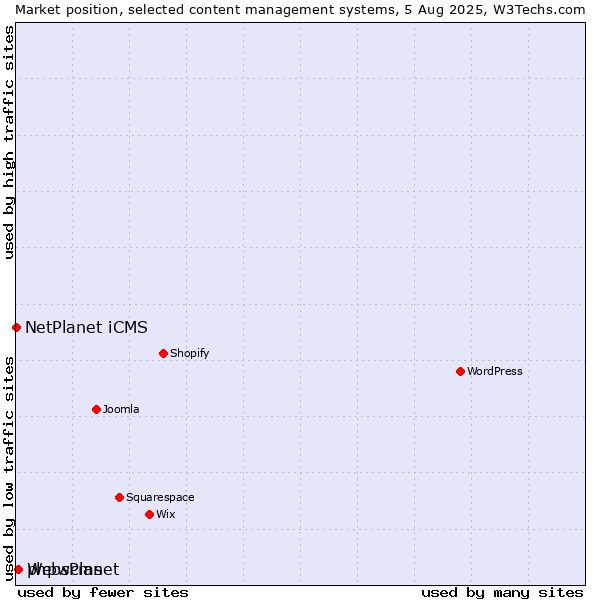 Market position of phpwcms vs. WebsPlanet vs. NetPlanet iCMS