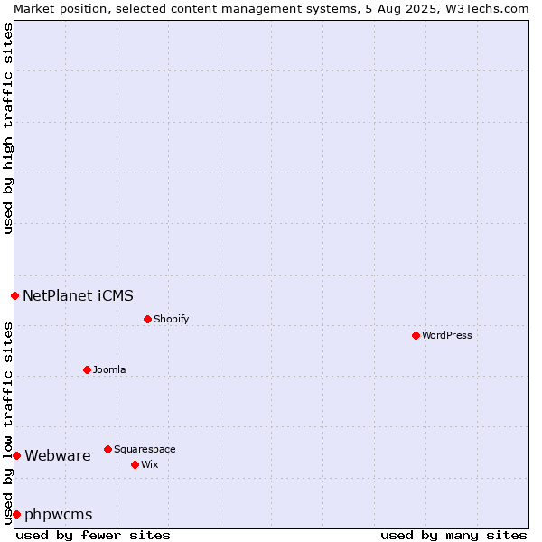 Market position of phpwcms vs. Webware vs. NetPlanet iCMS
