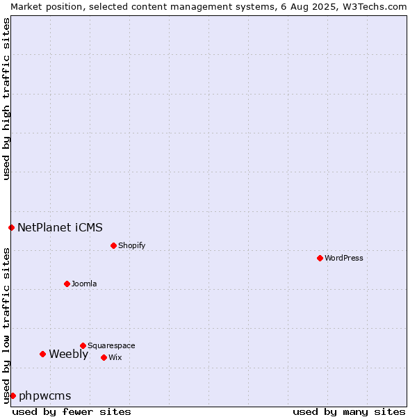Market position of Weebly vs. phpwcms vs. NetPlanet iCMS