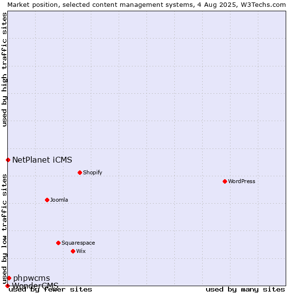 Market position of phpwcms vs. NetPlanet iCMS vs. WonderCMS