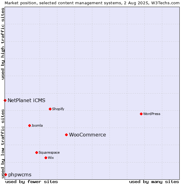 Market position of WooCommerce vs. phpwcms vs. NetPlanet iCMS