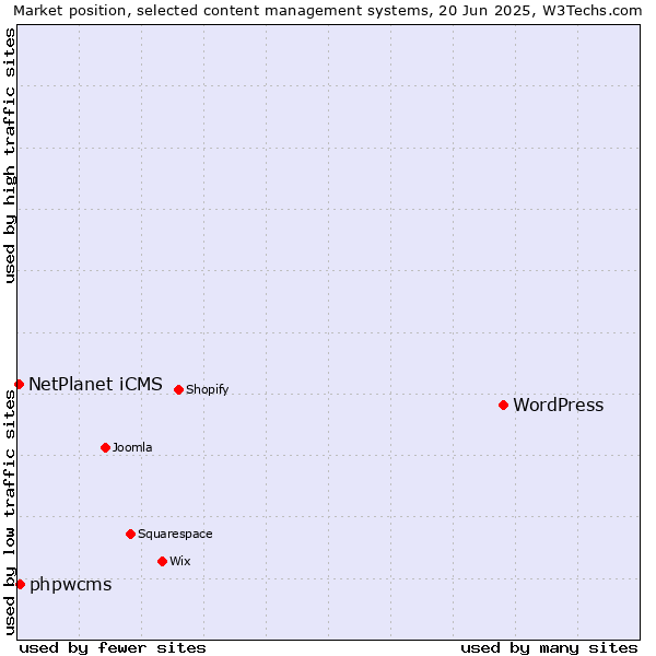 Market position of WordPress vs. phpwcms vs. NetPlanet iCMS