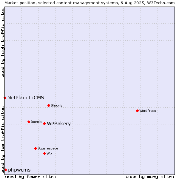 Market position of WPBakery vs. phpwcms vs. NetPlanet iCMS