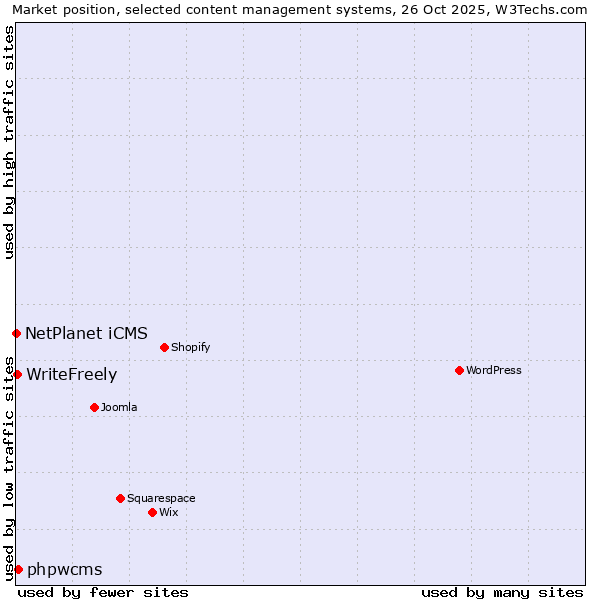Market position of phpwcms vs. WriteFreely vs. NetPlanet iCMS
