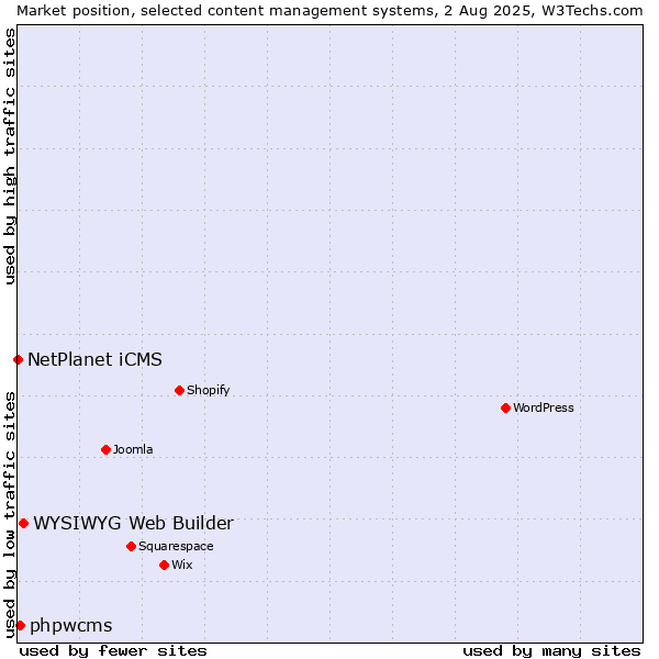 Market position of WYSIWYG Web Builder vs. phpwcms vs. NetPlanet iCMS
