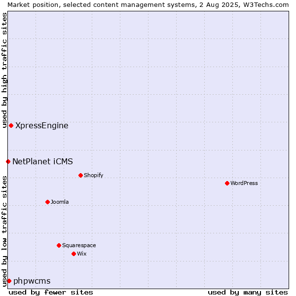 Market position of XpressEngine vs. phpwcms vs. NetPlanet iCMS