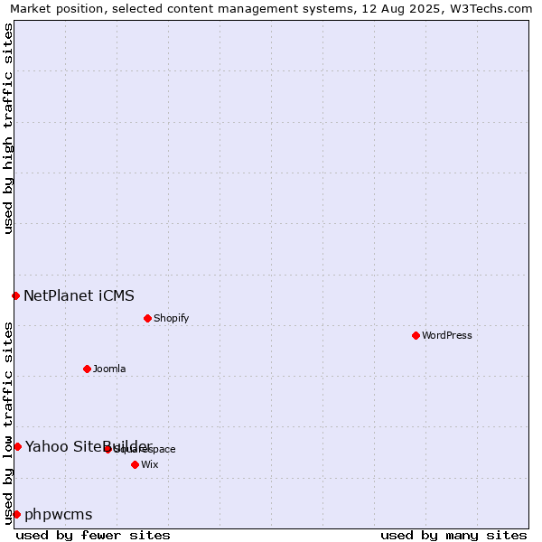 Market position of Yahoo SiteBuilder vs. phpwcms vs. NetPlanet iCMS