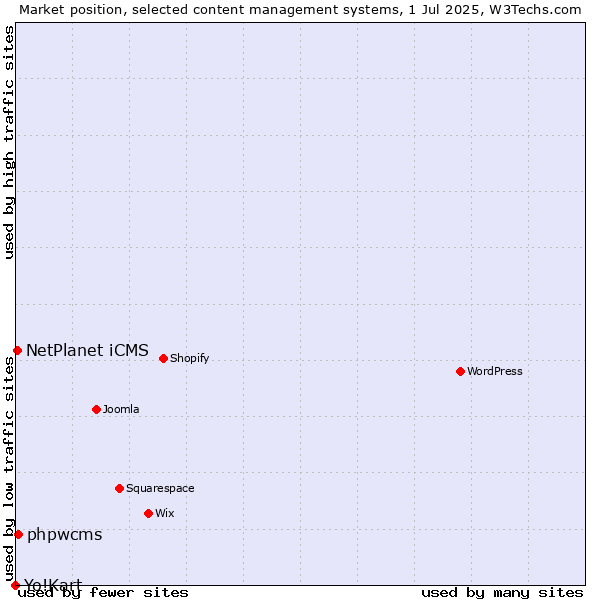 Market position of phpwcms vs. NetPlanet iCMS vs. Yo!Kart