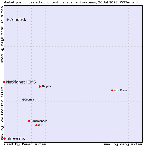 Market position of Zendesk vs. phpwcms vs. NetPlanet iCMS