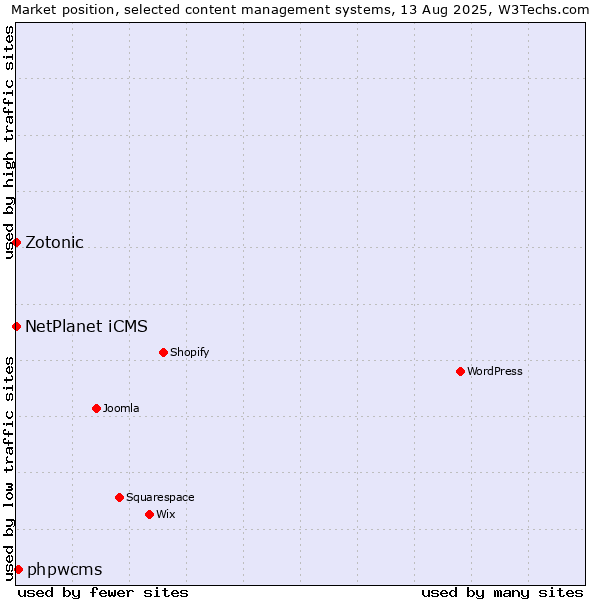 Market position of phpwcms vs. NetPlanet iCMS vs. Zotonic