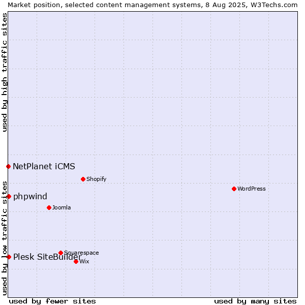 Market position of Plesk SiteBuilder vs. NetPlanet iCMS vs. phpwind