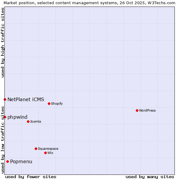 Market position of Popmenu vs. NetPlanet iCMS vs. phpwind