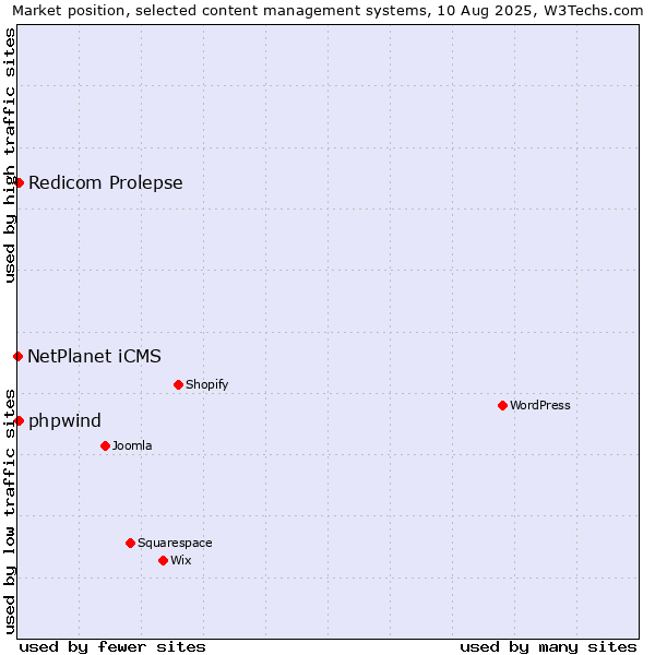 Market position of Redicom Prolepse vs. NetPlanet iCMS vs. phpwind