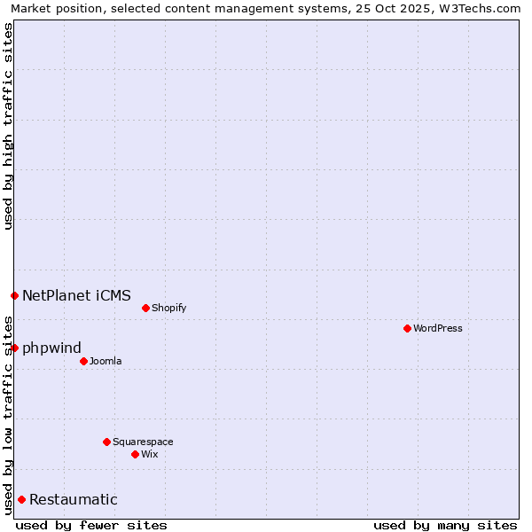 Market position of Restaumatic vs. NetPlanet iCMS vs. phpwind