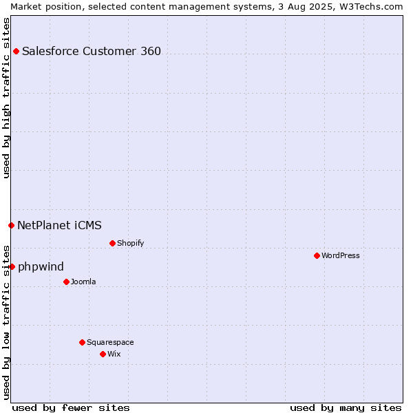Market position of Salesforce Customer 360 vs. NetPlanet iCMS vs. phpwind