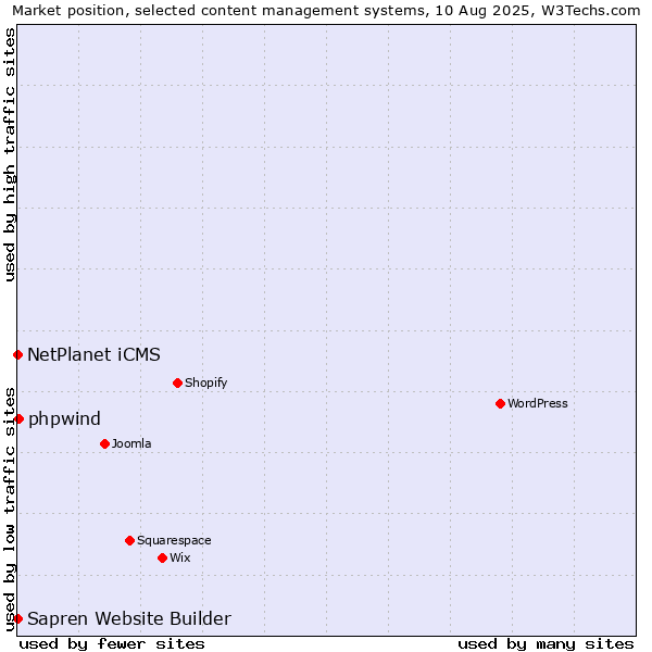 Market position of NetPlanet iCMS vs. phpwind vs. Sapren Website Builder