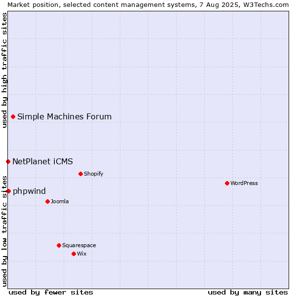 Market position of Simple Machines Forum vs. NetPlanet iCMS vs. phpwind