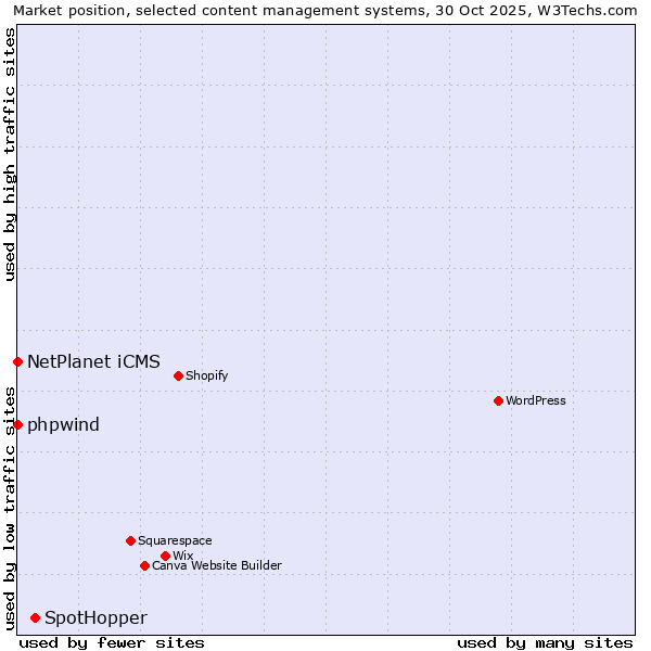 Market position of SpotHopper vs. NetPlanet iCMS vs. phpwind
