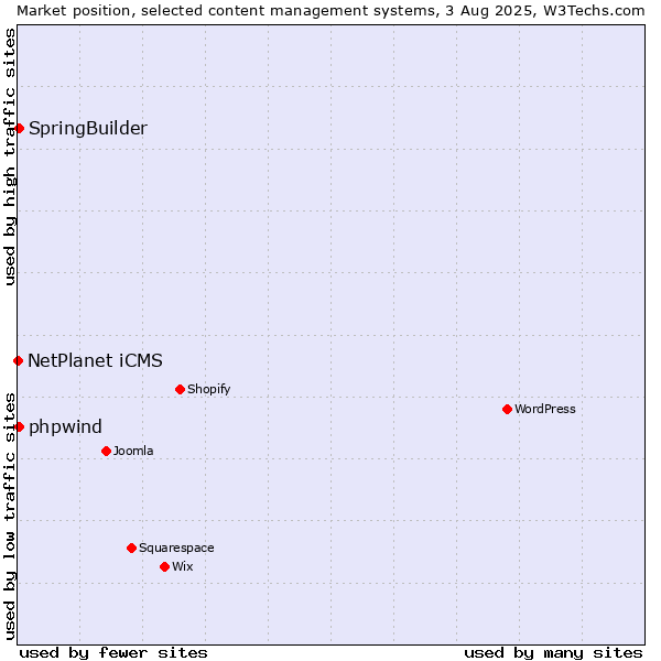 Market position of SpringBuilder vs. NetPlanet iCMS vs. phpwind