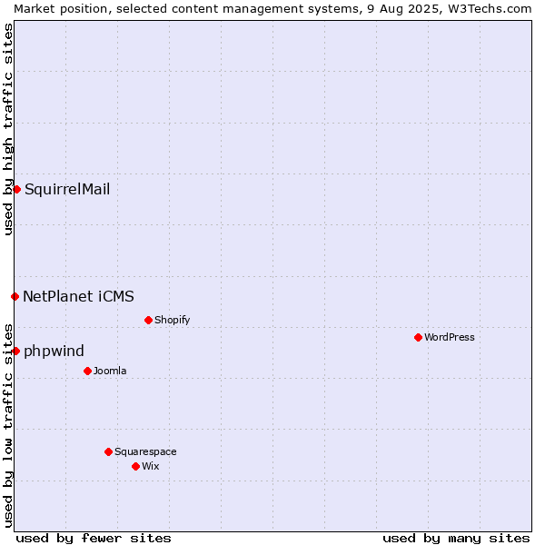 Market position of SquirrelMail vs. NetPlanet iCMS vs. phpwind