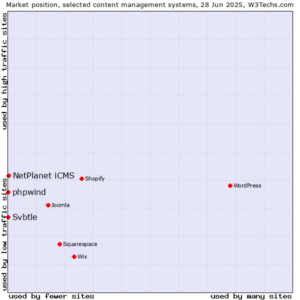Market position of NetPlanet iCMS vs. phpwind vs. Svbtle