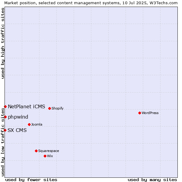 Market position of NetPlanet iCMS vs. phpwind vs. SX CMS