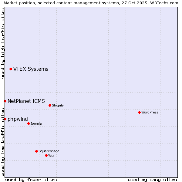 Market position of VTEX Systems vs. NetPlanet iCMS vs. phpwind